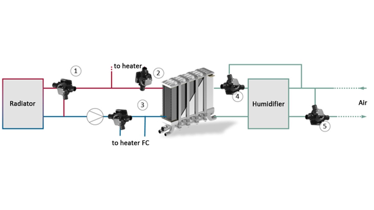 Figure 11: Reduction of complexity in thermal management of a fuel cell through standardized and flexibly switchable 3/2-way valves