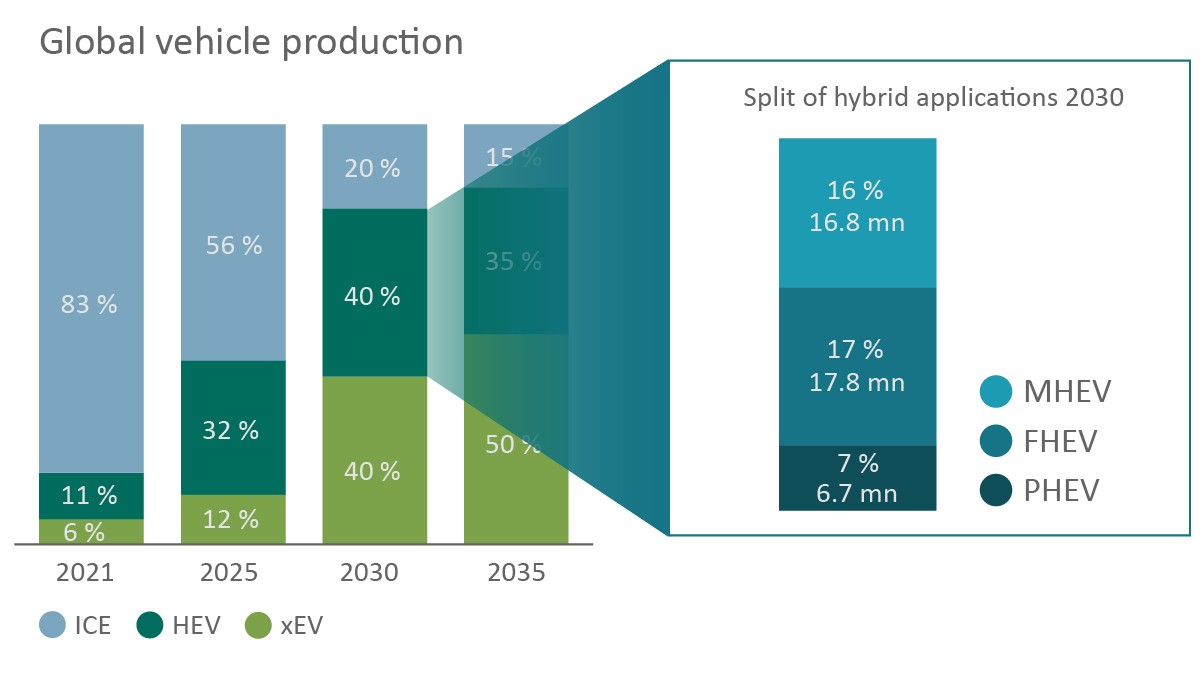 Figure 1: World market share for hybrid vehicles and split by hybrid technology