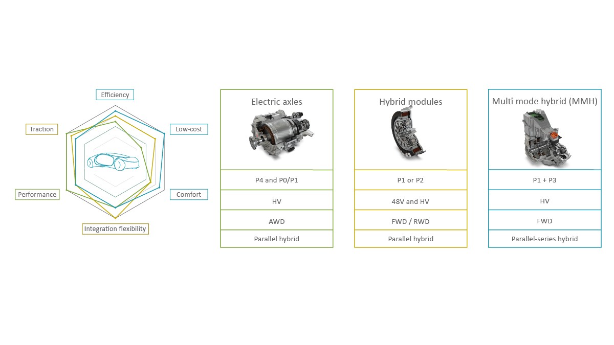 Figure 2: Electric axle drives, hybrid modules, and a dedicated hybrid transmission as drive systems for hybrid vehicles