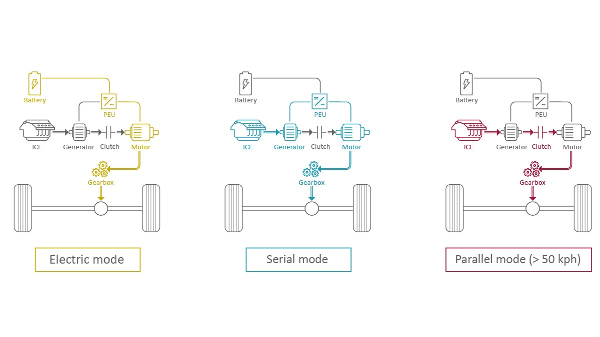 Figure 4: Topology and energy flows in Schaeffler hybrid transmissions
