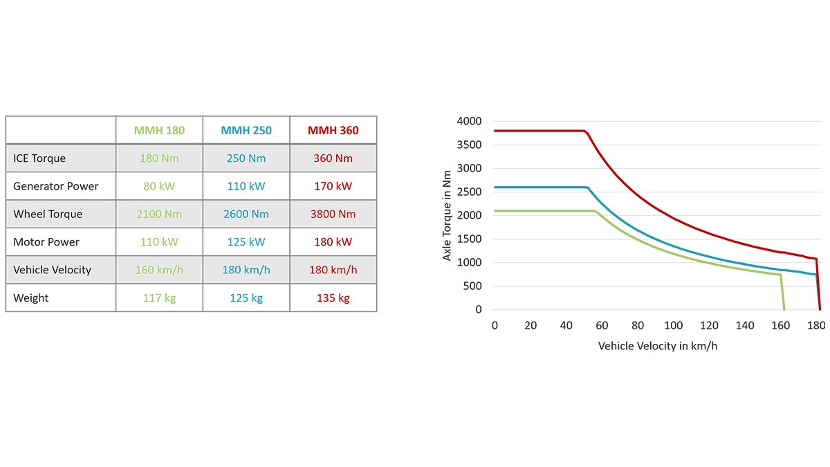 Figure 7: Scalability of the Schaeffler hybrid transmission