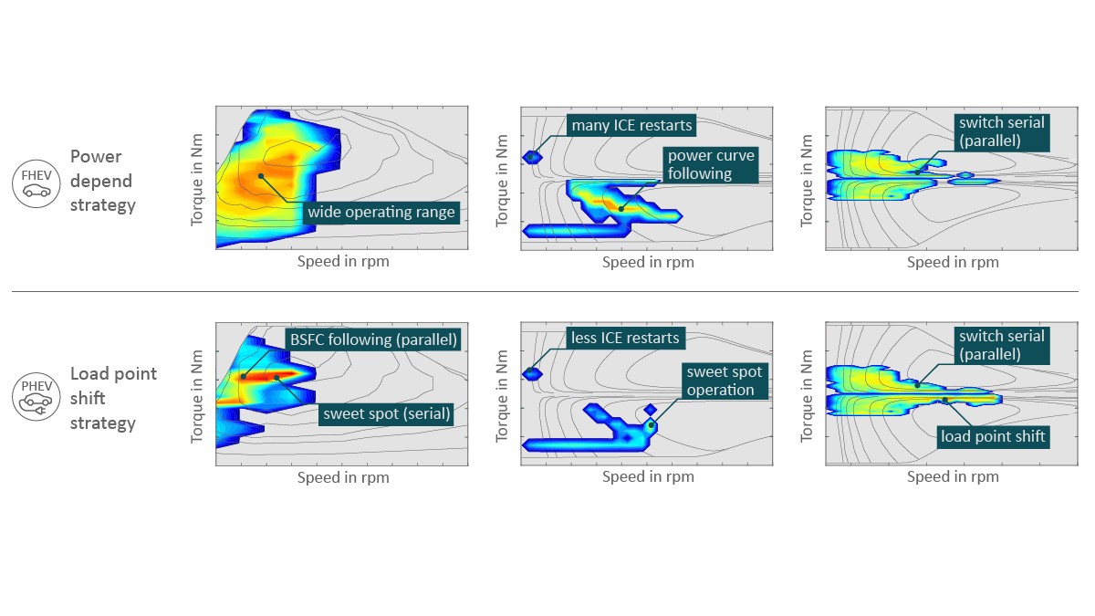 Figure 11: Degree of ICE and electric motor utilization in the WLTC for different operating strategies for a serial/parallel hybrid drive
