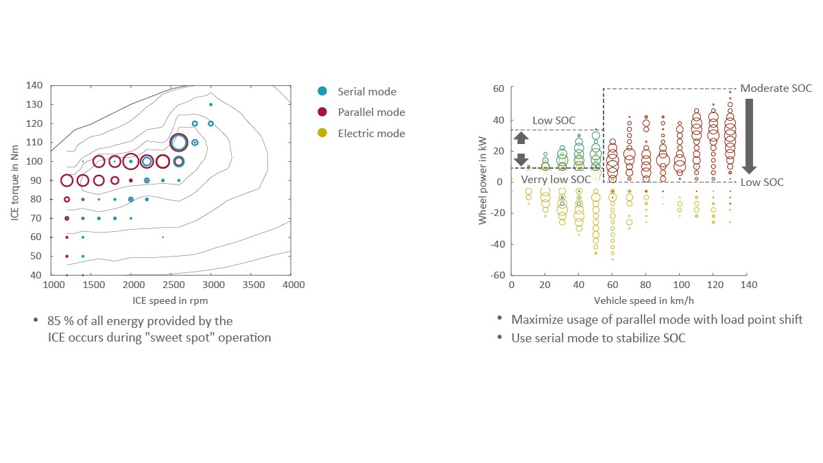 Figure 12: Operating strategy in a Schaeffler demonstrator vehicle with multi-mode hybrid in the ICE performance map (left) and for speed and performance fields in the WLTC (right)