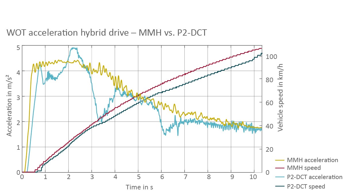 Figure 13: Measured hybrid full load acceleration with a Schaeffler demonstration vehicle with multi-mode hybrid compared to the volume-produced vehicle with P2 hybrid drive