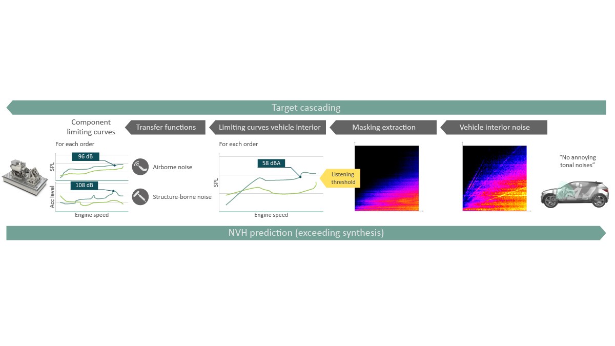 Figure 2: Methodical cascade used in acoustic development at Schaeffler
