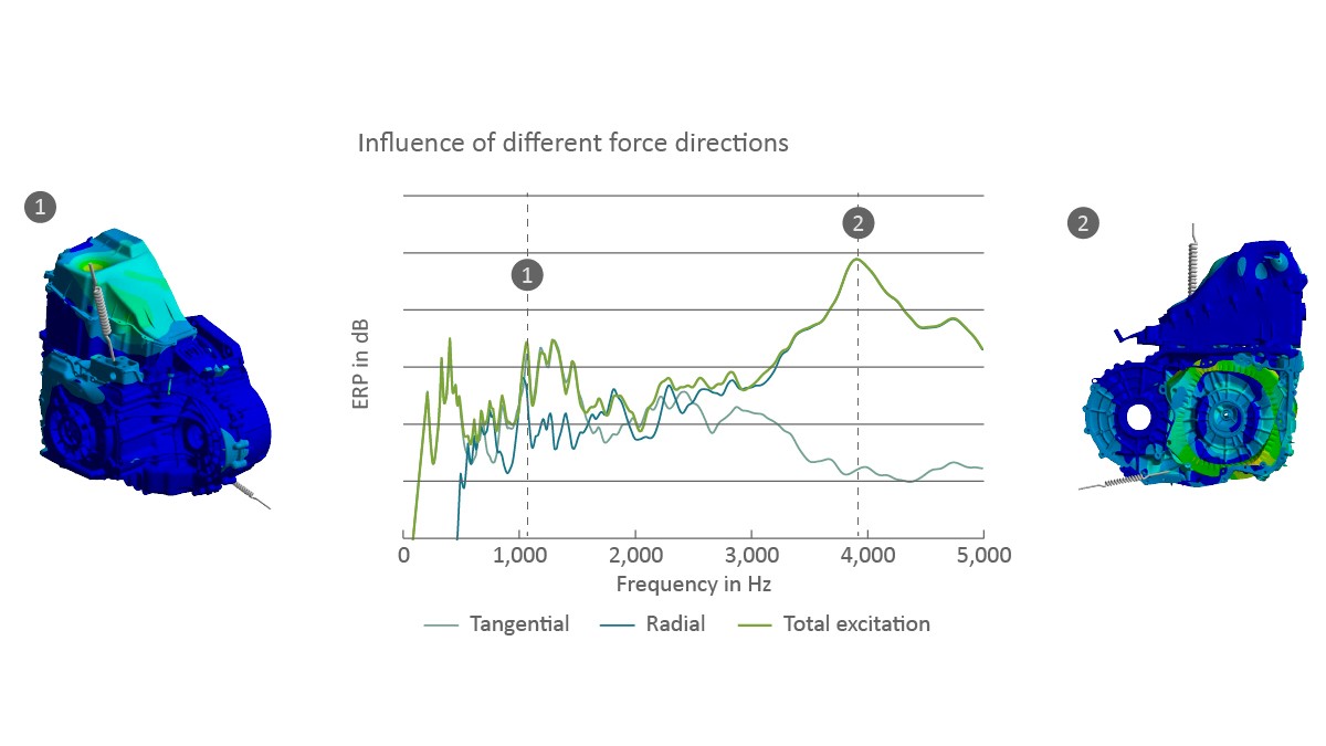 Figure 4: Force direction-related influence of electromagnetic forces on the vibration behavior of a Mult-iMode transmission