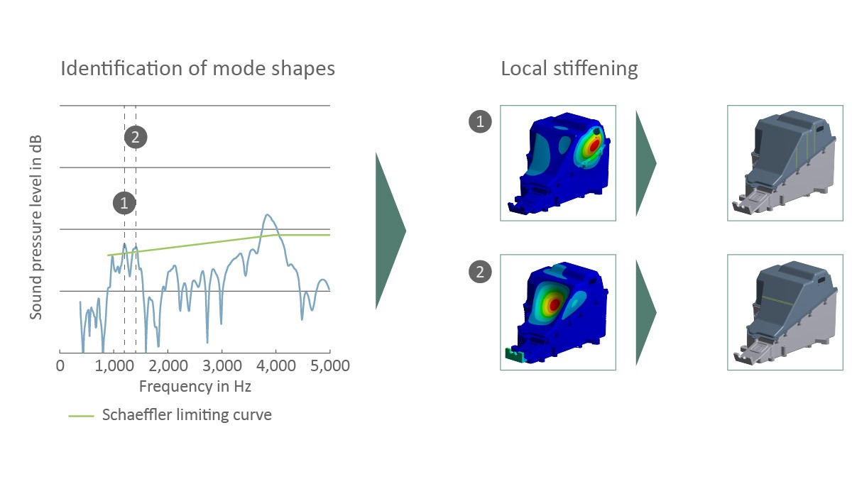 Figure 6: Simulated airborne noise emission of a dedicated hybrid transmission and local countermeasures