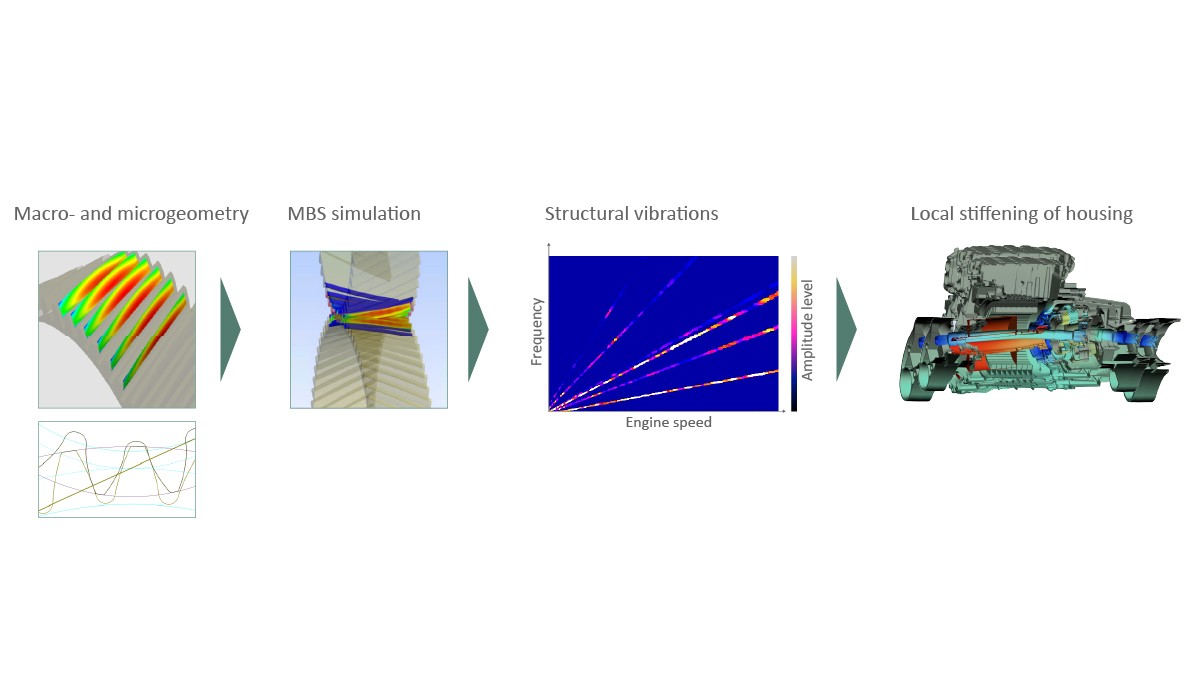 Figure 7: Simulation chain for the acoustic optimization of a gear tooth set