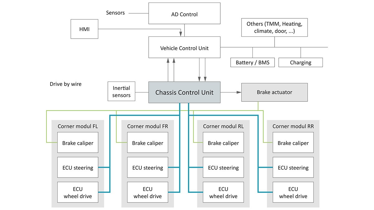 Figure 9: Control of Schaeffler corner modules with integrated wheel hub motor and steering actuator by the chassis control unit