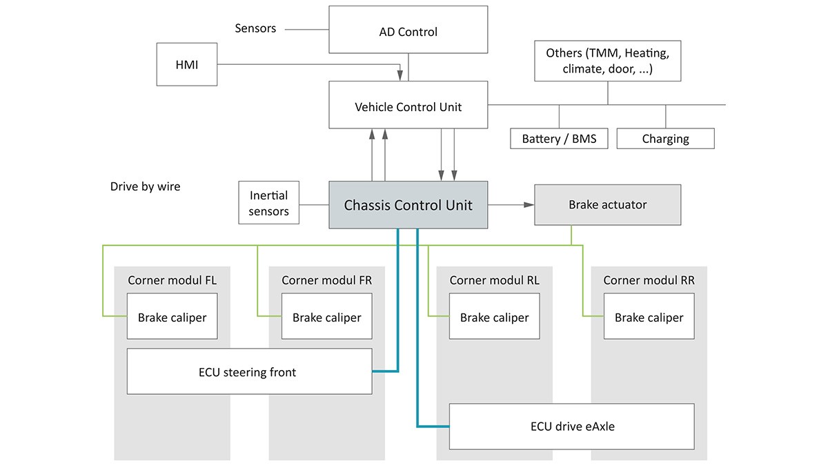 Figure 10: Control of e-axle and central steering by the chassis control unit