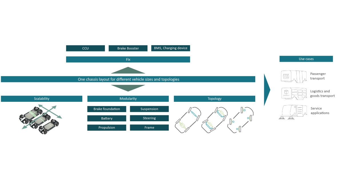 Figure 11: The modular system configuration supports different vehicle topologies