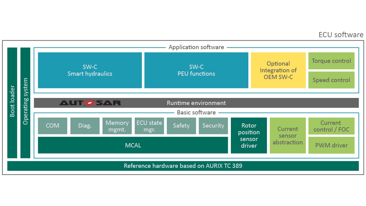 Figure 3: Modular architecture of the Schaeffler software platform for electric drive trains