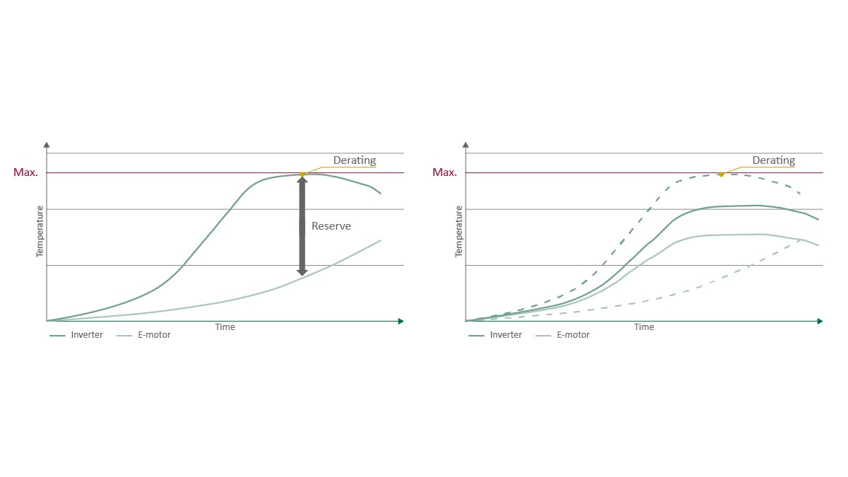 Figure 4: The inverter is more susceptible to temperature spikes than the motor (left); use of the thermal reserves of the motor for reducing the temperature load on the inverter (right)