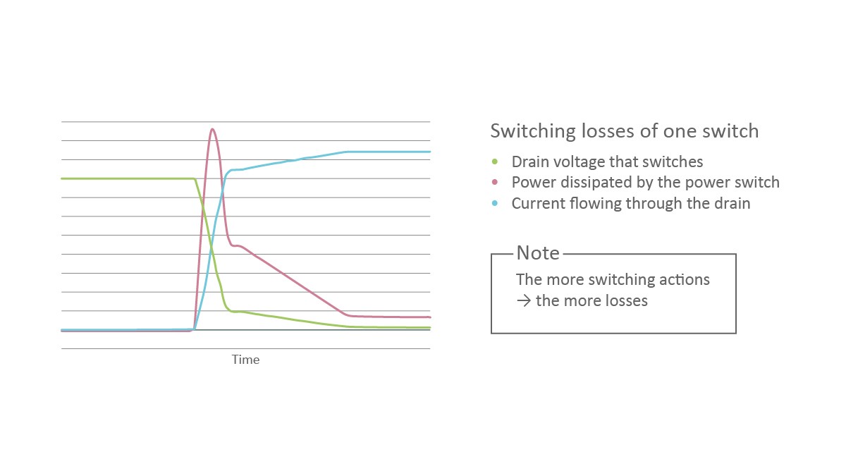Figure 5: Operation of inverter: Heat losses only occur during the switching pulse