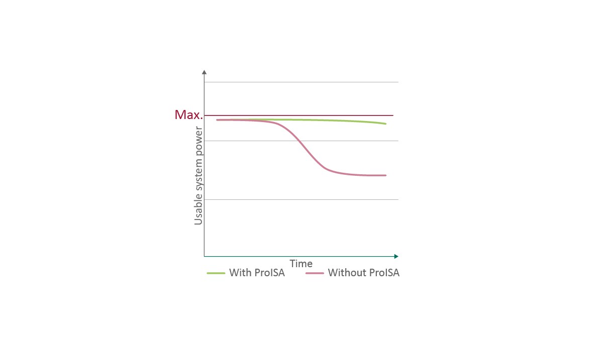 Figure 6: Maximum utilization of system performance through avoidance of derating with ProISA