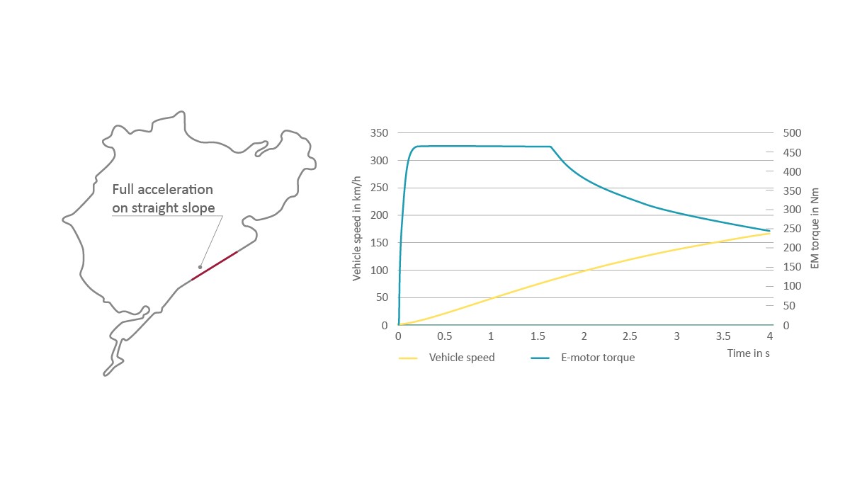 Figure 7: Speed and torque curve during acceleration