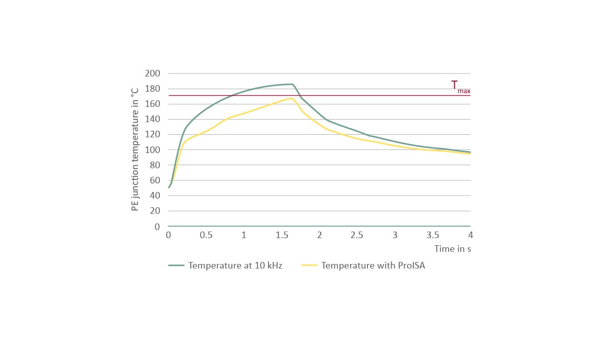 Figure 8: Inverter temperature curve with and without ProISA
