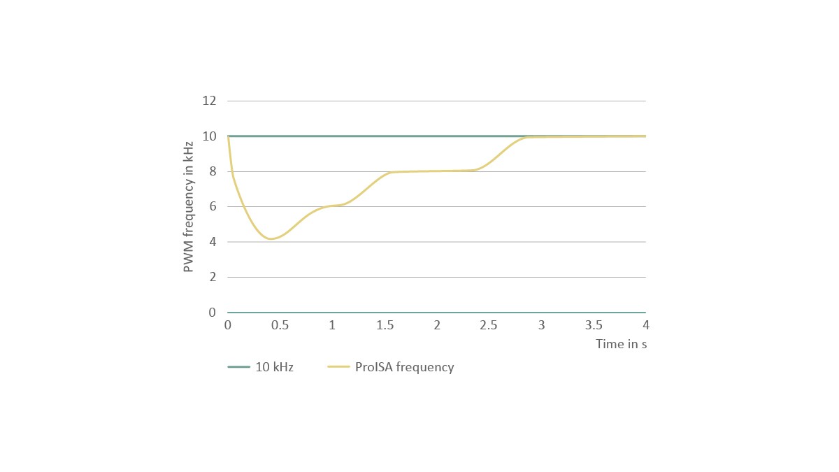 Figure 9: ProISA frequency adjustment for reducing the inverter temperature load