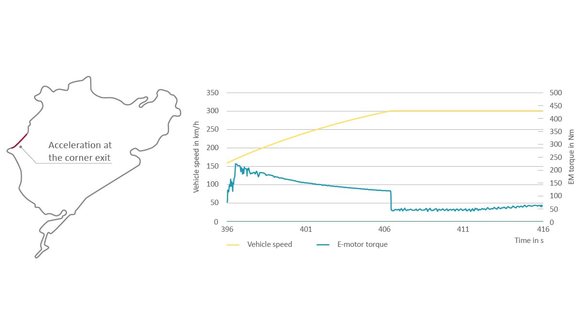 Figure 10: Speed and torque curve during braking and subsequent acceleration