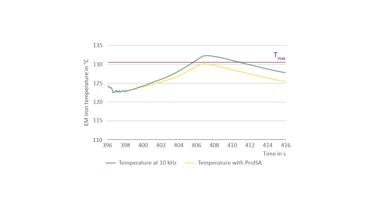 Figure 11: Motor temperature curve with and without ProISA