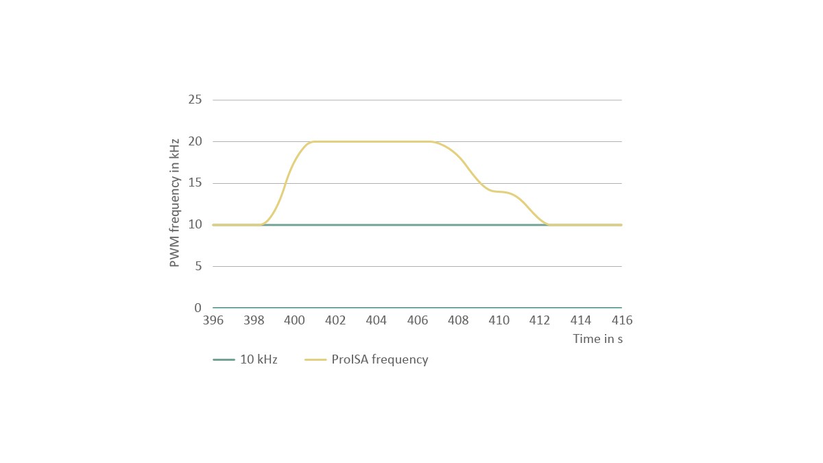Figure 12: ProISA frequency adjustment for reducing temperature loads on the electric motor