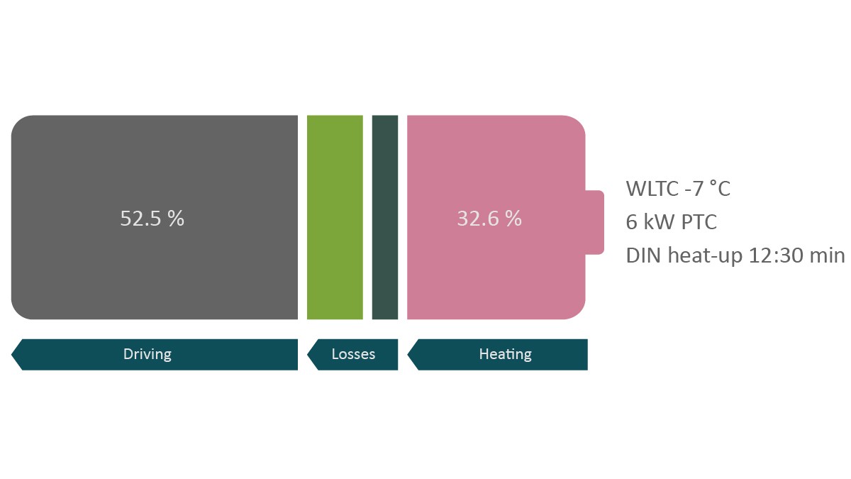 Figure 1: Typical split of energy requirement at -7 °C