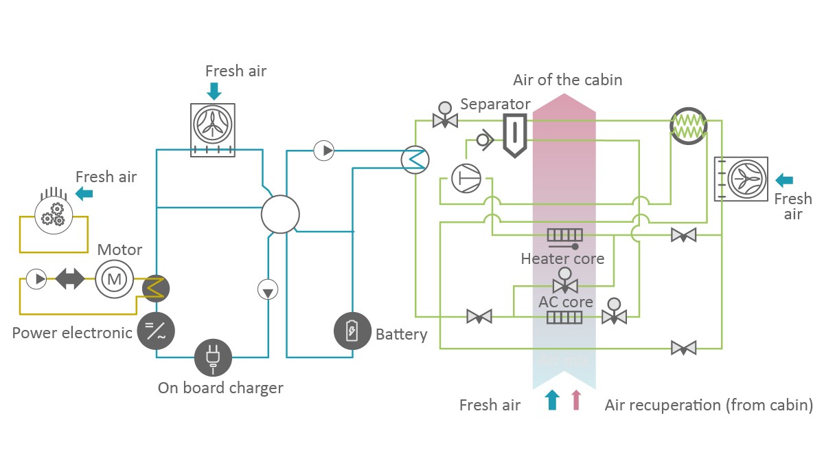 Figure 4: Thermal management architecture with refrigerant and coolant circuit