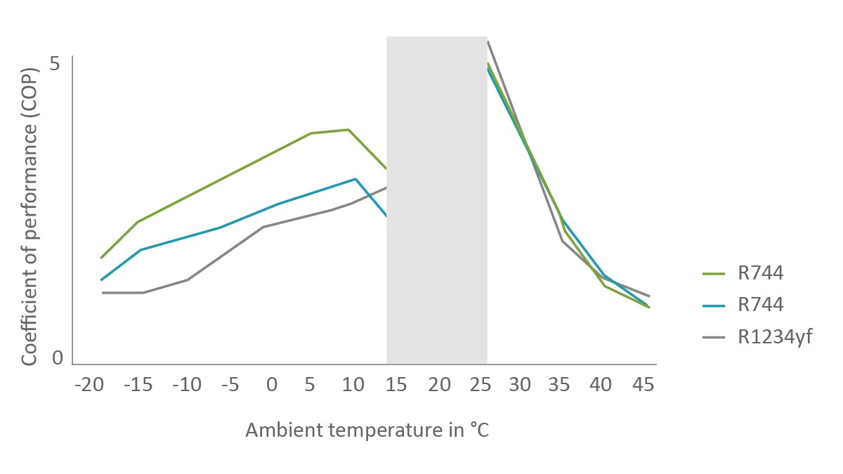 Figure 7: Comparison of Coefficient of Performance (COP) of R744 and R1234yf at various external temperatures
