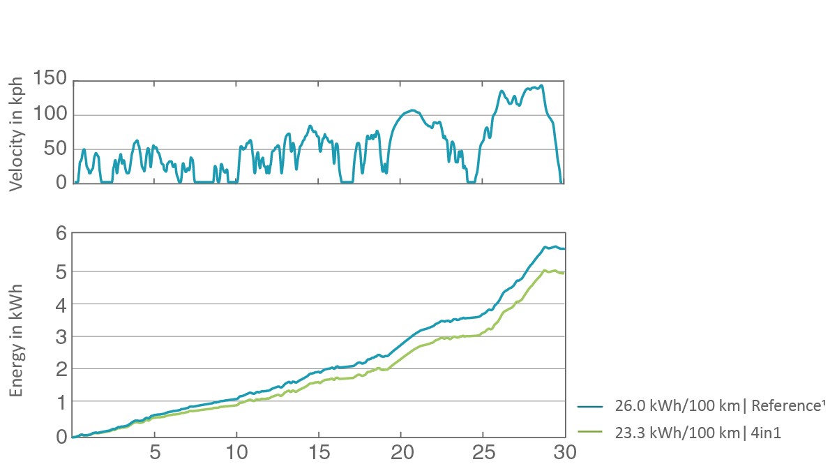 Figure 9: Comparison of energy consumption in the WLTP test cycle at -7 °C